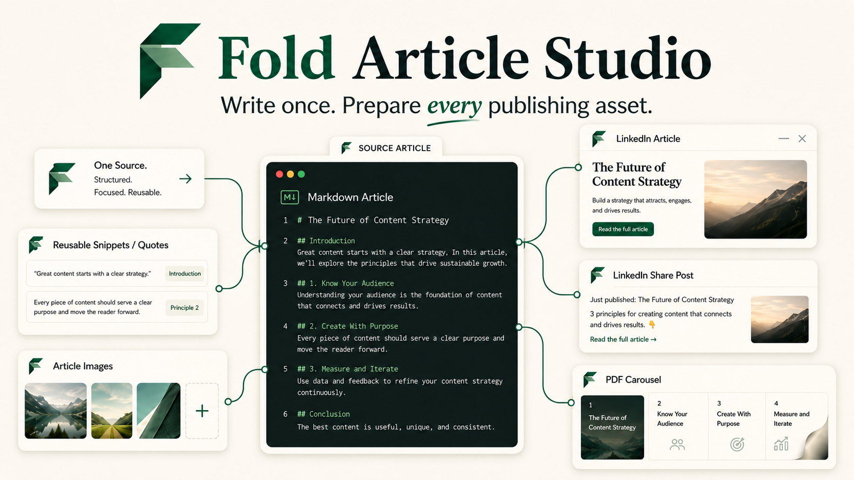 Fold Article Studio turns one Markdown article into a LinkedIn article, share post, reusable snippets, article images, and a PDF carousel.